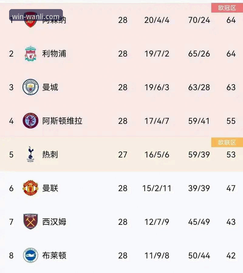 英超五月积分榜背后的真相：阿森纳登顶的秘密你绝对不知道